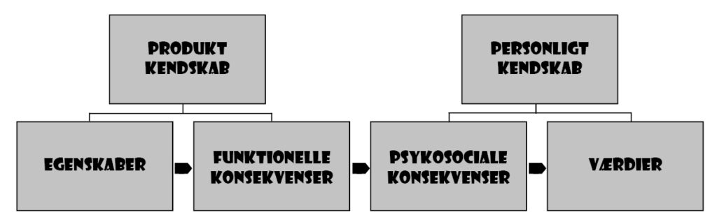 Means End Chain Kendskabsgrad