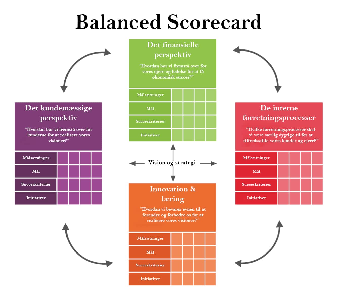 Balanced Scorecard Marketingteorier