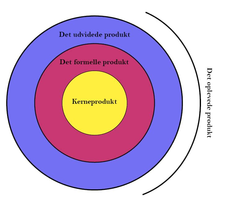 Tredelt produktmodel