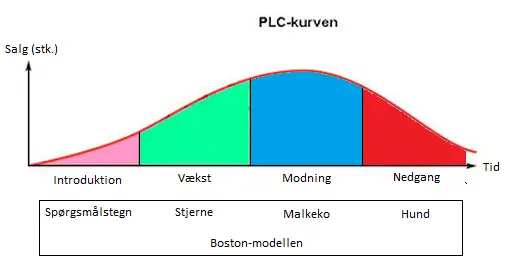 PLC-kurven (product Life Cycle) Marketingteorier