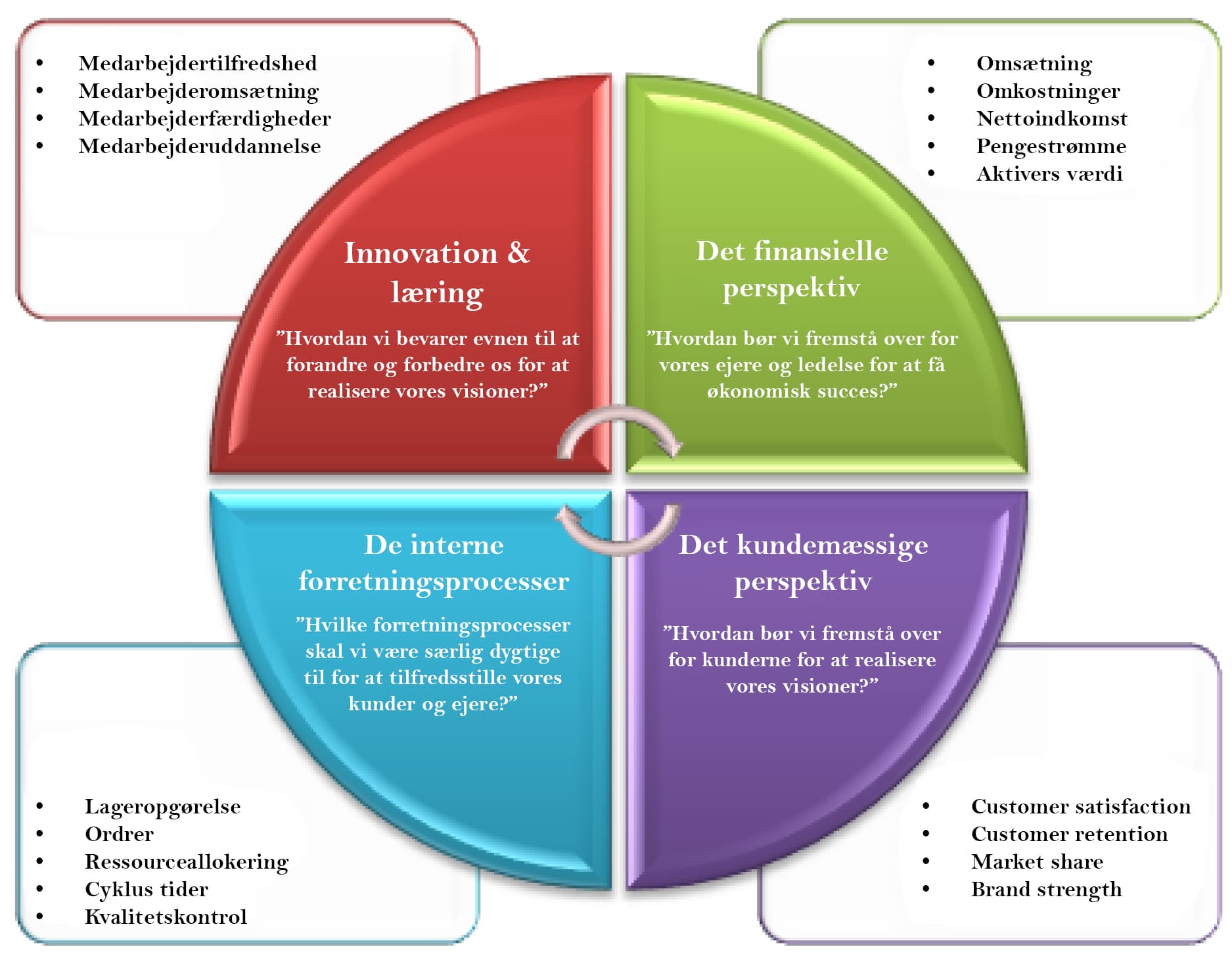 Marketing Theories Balanced Scorecard Gambaran